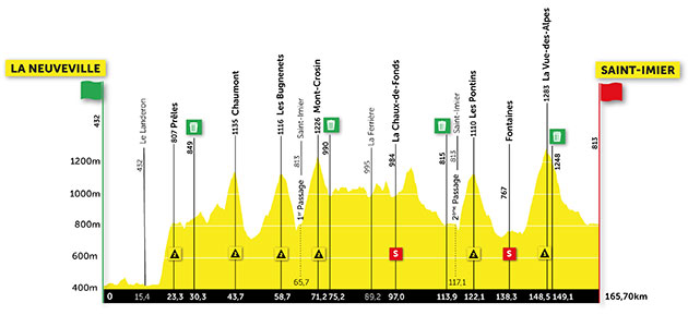 Stage 2 profile